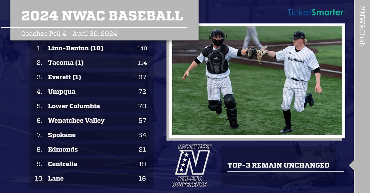 4⃣th installment of the @TicketSmarter NWAC Baseball Coaches' Poll is revealed with the top-3 remaining unchanged‼️⚾️ #NWACbsb See the full poll ⬇️ & at nwacsports.org/sports/bsb/202…