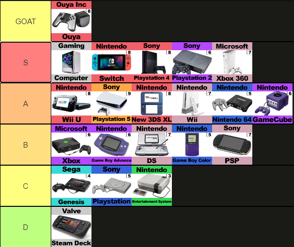 Gaming system tier list based on what I've owned (except 1) with nostalgia fully intact and basically zero deep reflections or thought on any of them. Feel free to tell me I'm stupid for not putting your favorite one higher.