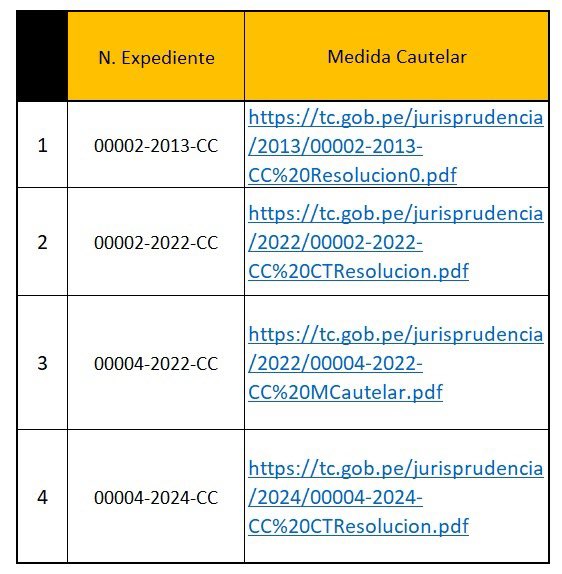 Estas son todas las #MedidasCautelares que concedió el @TC_Peru en procesos #Competenciales.

00002-2013-CC - tc.gob.pe/jurisprudencia…

00002-2022-CC - tc.gob.pe/jurisprudencia…

00004-2022-CC - tc.gob.pe/jurisprudencia…

00004-2024-CC - tc.gob.pe/jurisprudencia…