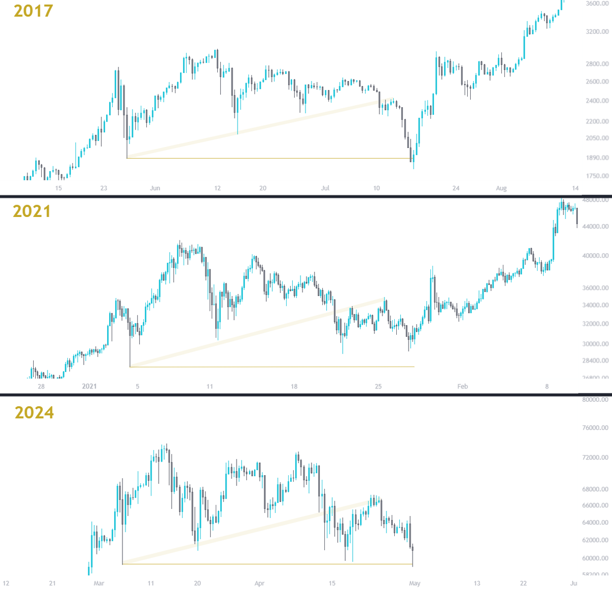 One line to save the bullmarket.