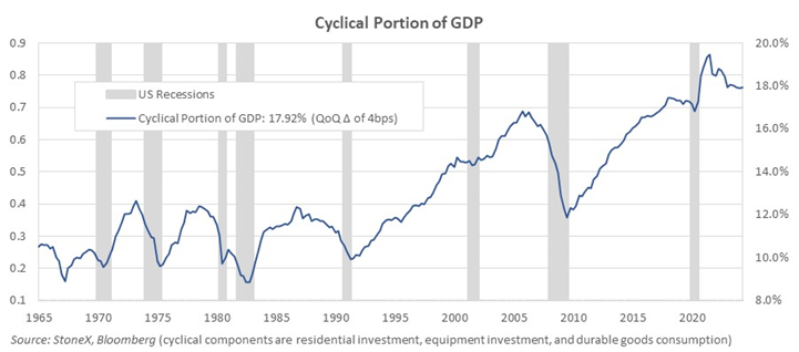 The cyclical portion of GDP ticked up slightly in last week's US GDP report, showing ongoing economic expansion from a mid-cycle slowdown. The cyclical portion has three components: residential investment, business equipment investment, and durable goods consumption. These