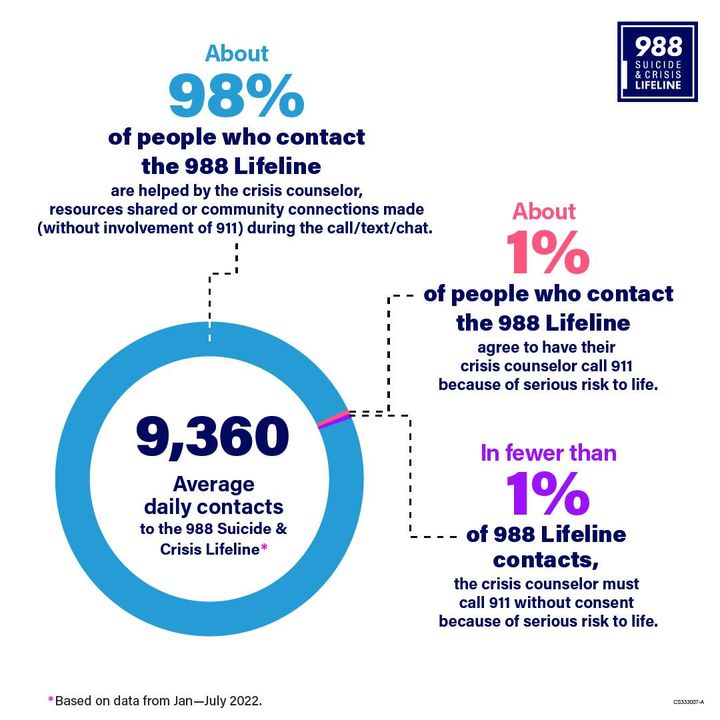 988 by the numbers: What happens with calls, texts, and chats to the 988 Lifeline? See the impact for yourself. More info: 1.azdhs.gov/4awJwae #988lifeline