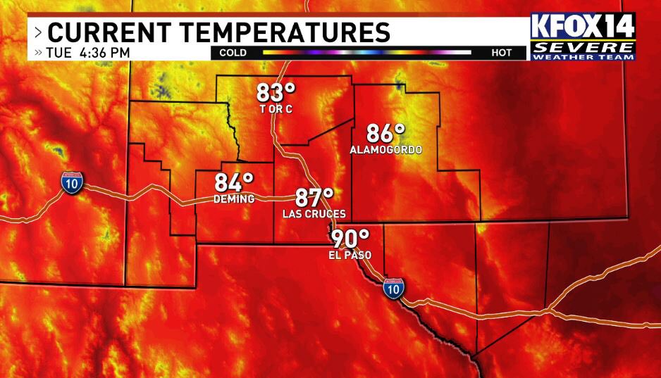 Temperatures getting into the lower 90s El Paso this afternoon, with occasional breezy conditions(gust 26 mph so far at the El Paso International Airport). Temperatures will drop back into the 80s after sunset, making for a mild evening Track our weather: kfoxtv.com/weather