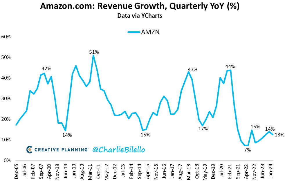 Amazon revenues increased 13% over the last year to a new 1st quarter record of $143 billion. Net Income increased 229% YoY to $10.4 billion, also a record # for the first quarter. $AMZN