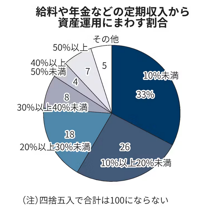 Z世代の3割超、給料の20%以上を投資。 nikkei.com/article/DGXZQO… 「日本の将来が明るいというニュースを見聞きすることがない」。娯楽費や食費などを切り詰めて投資に回す姿がうかがえ、投資先は米国株投信など海外志向が目立ちます。
