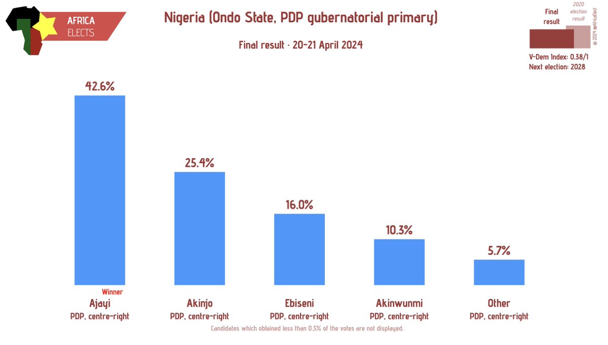 Nigeria (Ondo State), PDP (centre-right) gubernatorial direct primary:

Ajayi: 42.6%
Akinjo: 25.4%
Ebiseni: 16.0%
Akinwunmi: 10.3%
Other candidates: 5.7%

+/- vs. 2020 election
➤ africaelects.com/nigeria/