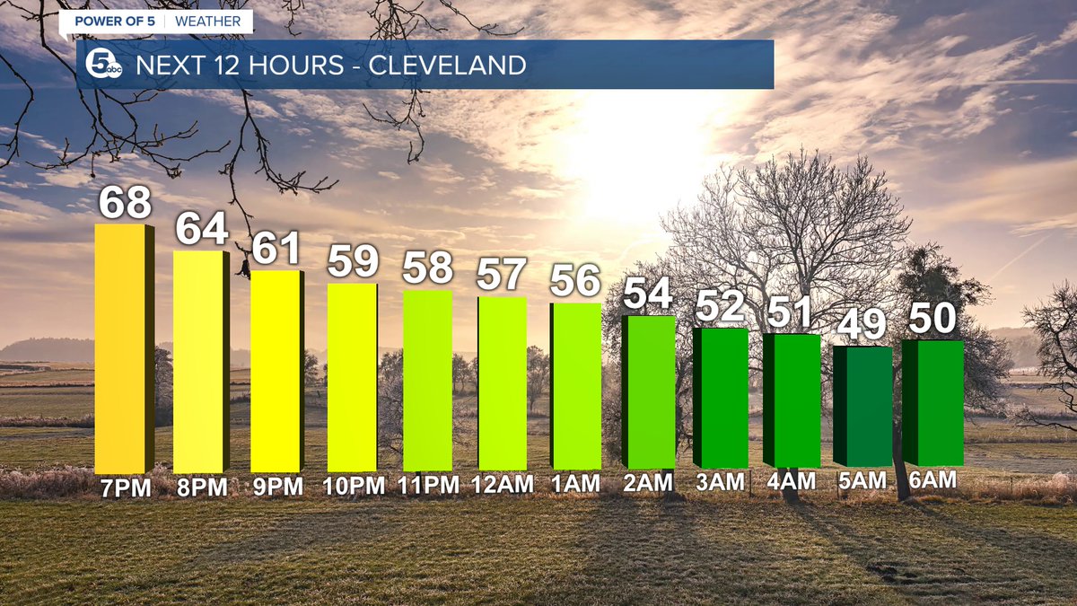 Cooling and quiet in the Northeastern part of Ohio this evening and overnight. #ohwx @wews #ohwx