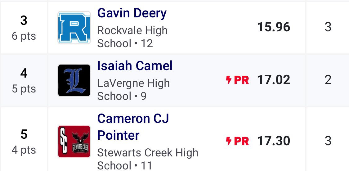 Congratulations to Isaiah Camel for qualifying for the District Championships!