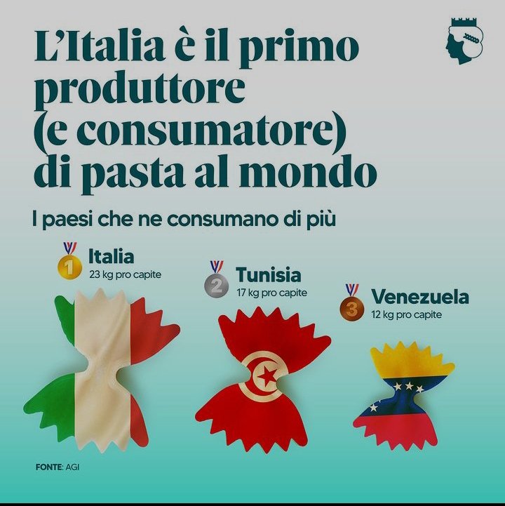 Italia 🇮🇹 mayor pruductor y consumidor de pasta per cápita del mundo, Venezuela 🇻🇪 ocupa el 3er lugar. Datos interesantes.👇🏻