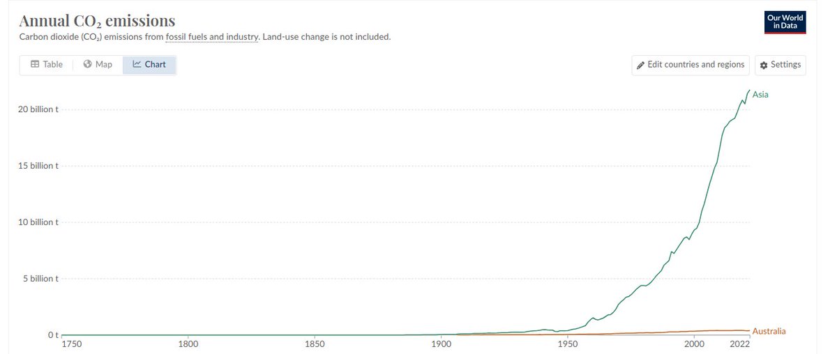 #ClimateScam activists focus on Australia, while ignoring Asia - showing that the agenda has nothing to do with climate. ourworldindata.org/grapher/annual…