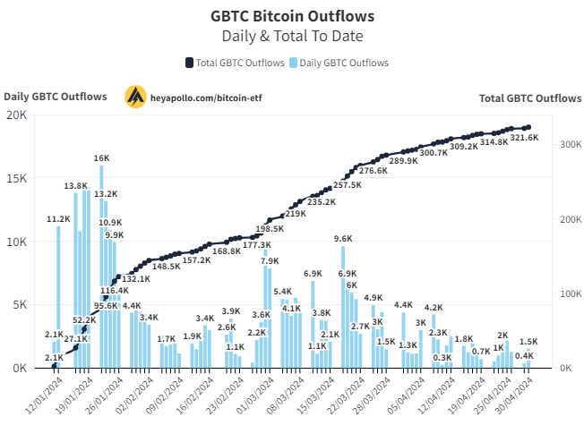 🚨GBTC sells 1540 #BTC today ($95M)

This brings their total outflows since launch to over 323,000 #Bitcoin