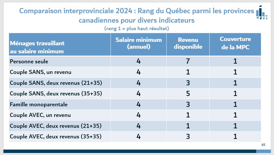 Chaire fiscalitéUdeS (@chairefiscalite) on Twitter photo Nouveau Regard CFFP - Analyse du salaire minimum 2024 : où en sommes-nous et comment se compare-t-on à l’échelle canadienne? de <a href="/Luc_Godbout/">Luc Godbout</a> et S. St-Cerny
Consultez la publication -> bit.ly/3WqlJ87
Revoir le midi-conférence -> bit.ly/4dhUDGn Nouveau Regard CFFP - Analyse du salaire minimum 2024 : où en sommes-nous et comment se compare-t-on à l’échelle canadienne? de <a href="/Luc_Godbout/">Luc Godbout</a> et S. St-Cerny
Consultez la publication -> bit.ly/3WqlJ87
Revoir le midi-conférence -> bit.ly/4dhUDGn