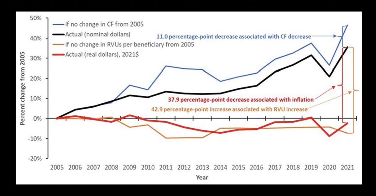 #HotOffThePress--the conversion factor peaked at $38.26 in 2001 & declined 2 $33.89 in 2023--a 48.5% diminution when adjusted 4 inflation! How is that sustainable? #TY @AuntMinnie 4 highlighting this @NeimanHPI research @MGHImaging journals.sagepub.com/doi/10.1177/00…