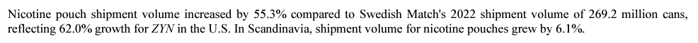 Zynd att det Svenska ansiktslösa kapitalet sålde $SWMA till $PM.

Zyn verkar ju pumpas ut i rask fart fortfarande enligt FY2023 från $PM. 

+62% YoY tillväxt för Zyn i USA.