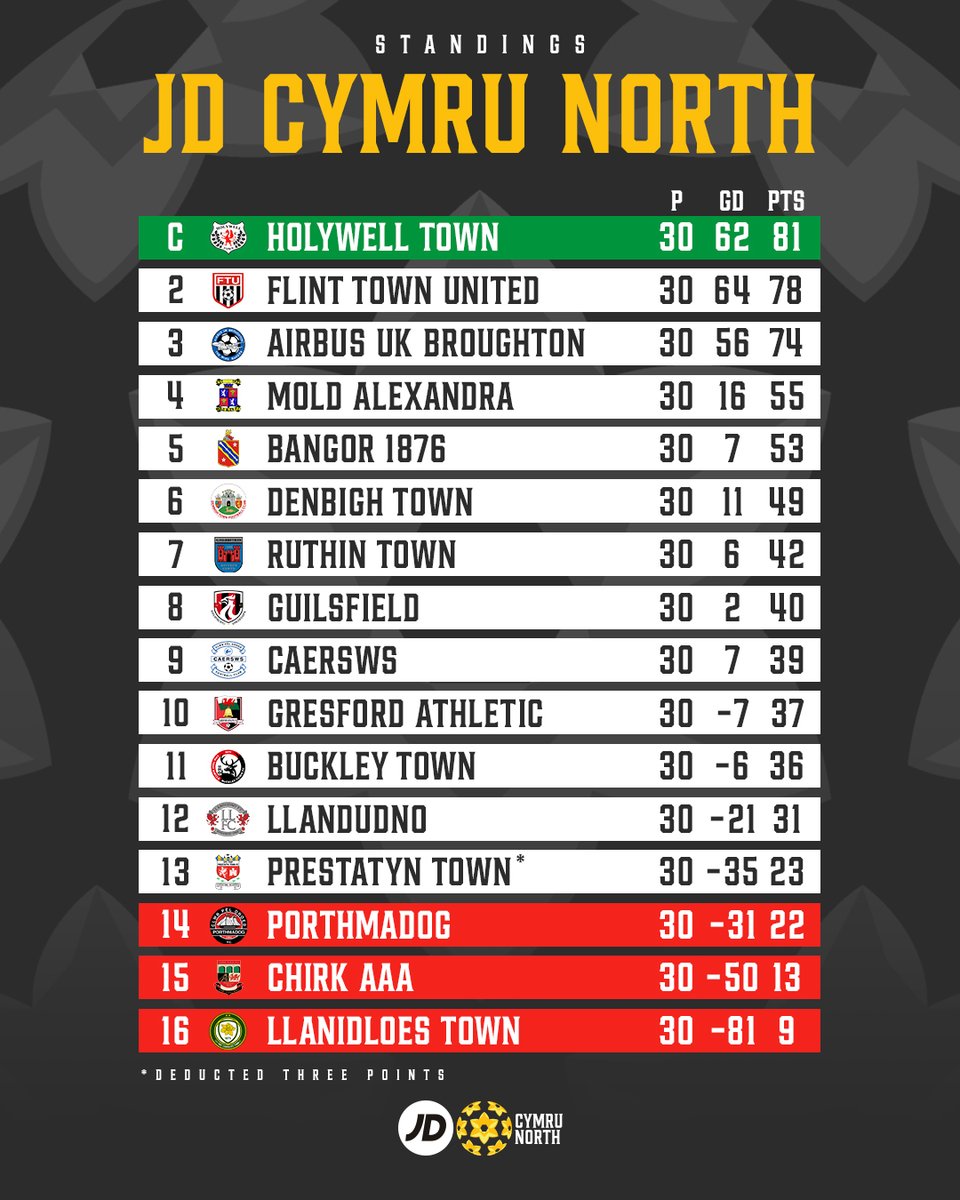 The final 2023/24 standings in the #JDCymruNorth 📊