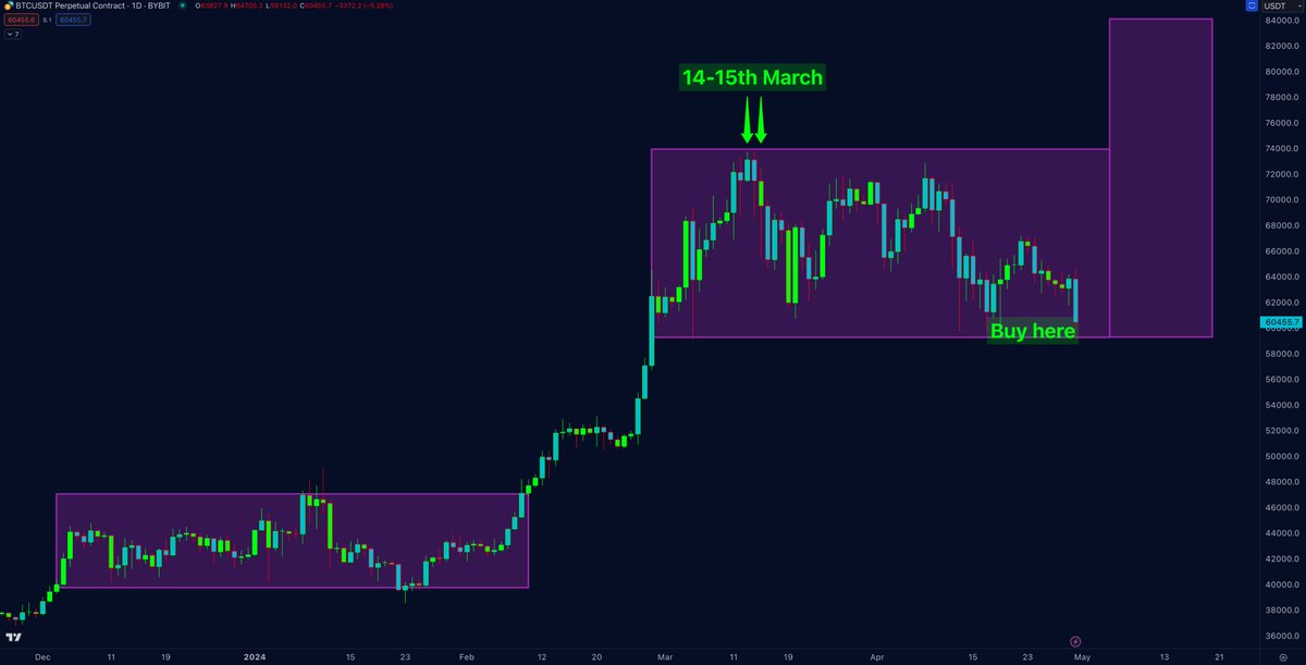 #Bitcoin: How many times you need to be reminded that this box is our friend? Sooner or later you will remember my words..