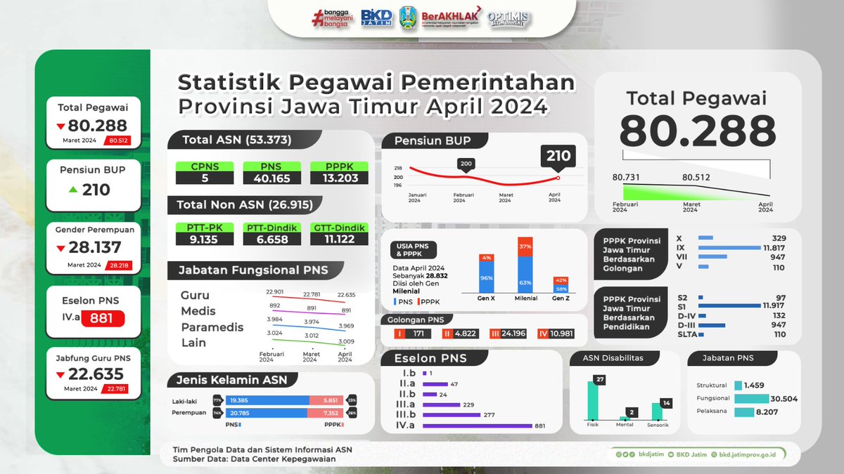 Halo sobat ASN Khususnya Pemprov Jatim mimin share statistik pegawai keadaan april 2024 buat update kebutuhan data kalian #sobatjatim #bkdjatim #asnjatim #pns #pppk #pemprovjatim
