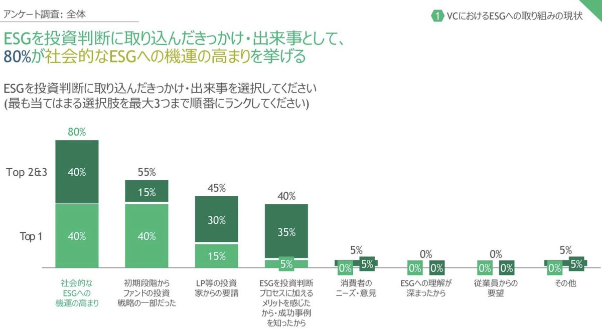9割以上のベンチャーキャピタルがESGの効果を実感～MPower、BCG共同調査 prtimes.jp/main/html/rd/p… @PRTIMES_JPより