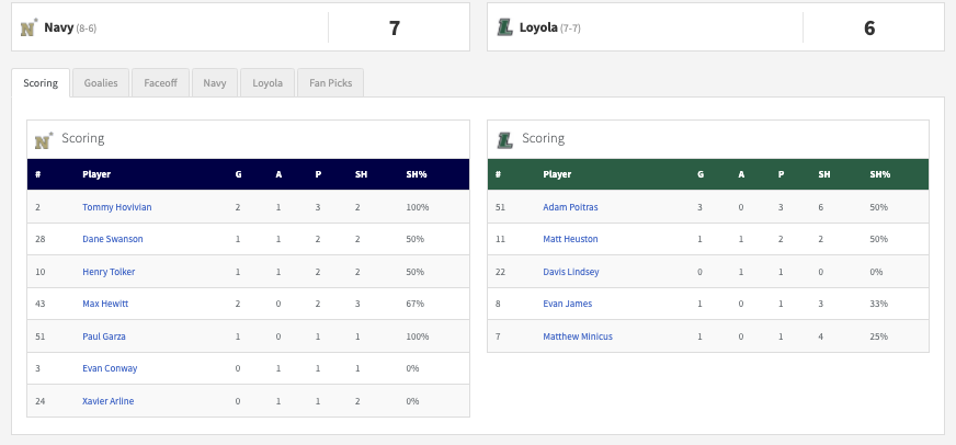 HALF: @NavyMLax 7, @LoyolaMLAX 6 A fun back and forth first half ends with a couple sweet Daly saves, he's up to 9 through Q2 (60%). Staudt stopped seven shots (50%) for the Hounds. IL Scoreboard: insidelacrosse.com/league/DI/scor…