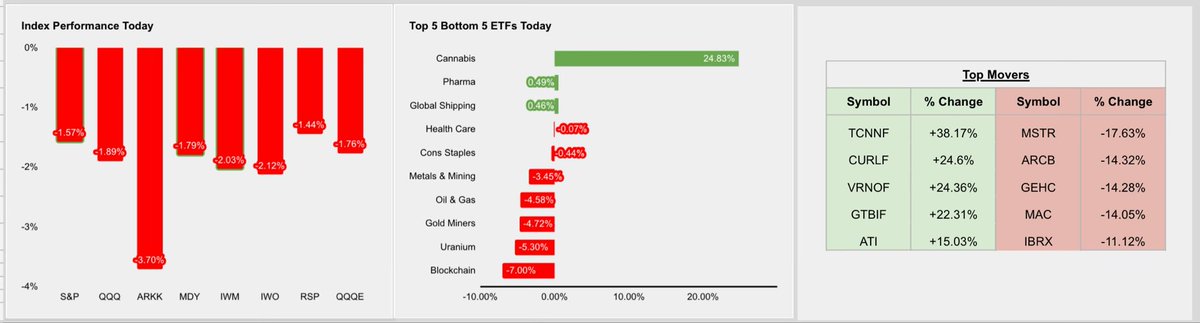 #marketsnapshot
$SPX $QQQ $ARKK $IWM

Top movers today:
🔼 $TCNNF $CURLF $VRNOF $GTBIF $ATI
🔽 $MSTR $ARCB $GEHC $MAC $IBRX