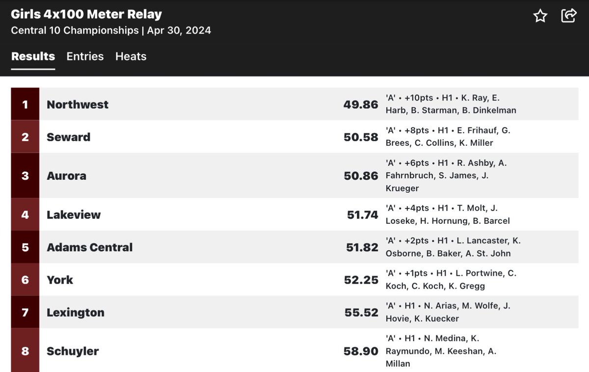 Central Conference Track Results: Girls 4x100M Relay

York’s Lainey Portwine, Chloe Koch, Claire Koch, and Kaylee Greg race to a 6th Place finish.

#yorkdukes #nebpreps @YorkDukeTandF @LaineyPortwine @chloeikoch