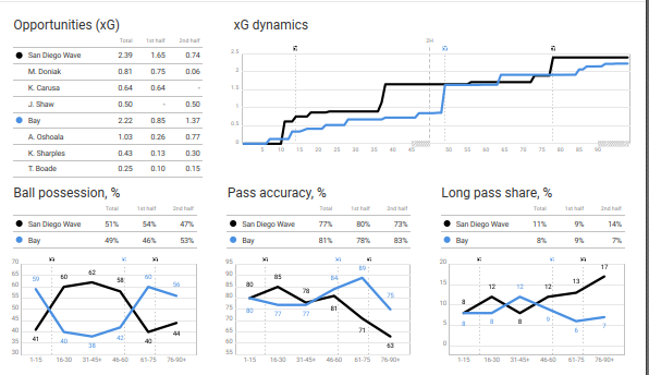 Stats dump for the San Diego Wave vs Bay FC 📊

We'll start first with the xG and passing stats

SD xG: 2.39
#BayFC xG: 2.22

Wave had more possession in the first half but Bay had more in the second. Bay had better pass accuracy too

#MakeWaves #SDvBAY #NWSL