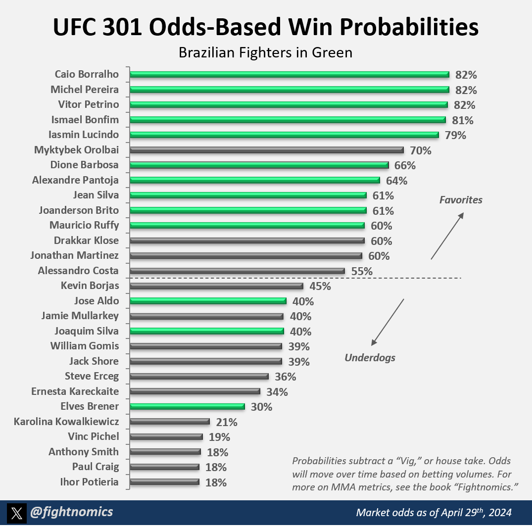 Another view of betting odds at #UFC301 in Rio. This time indicating the Brazilian fighters in green... 13 of which are matched up against foreign opponents. It's a chalky night for the home team! Have odds been historically accurate for the Brazilian homecage? No, and yes...