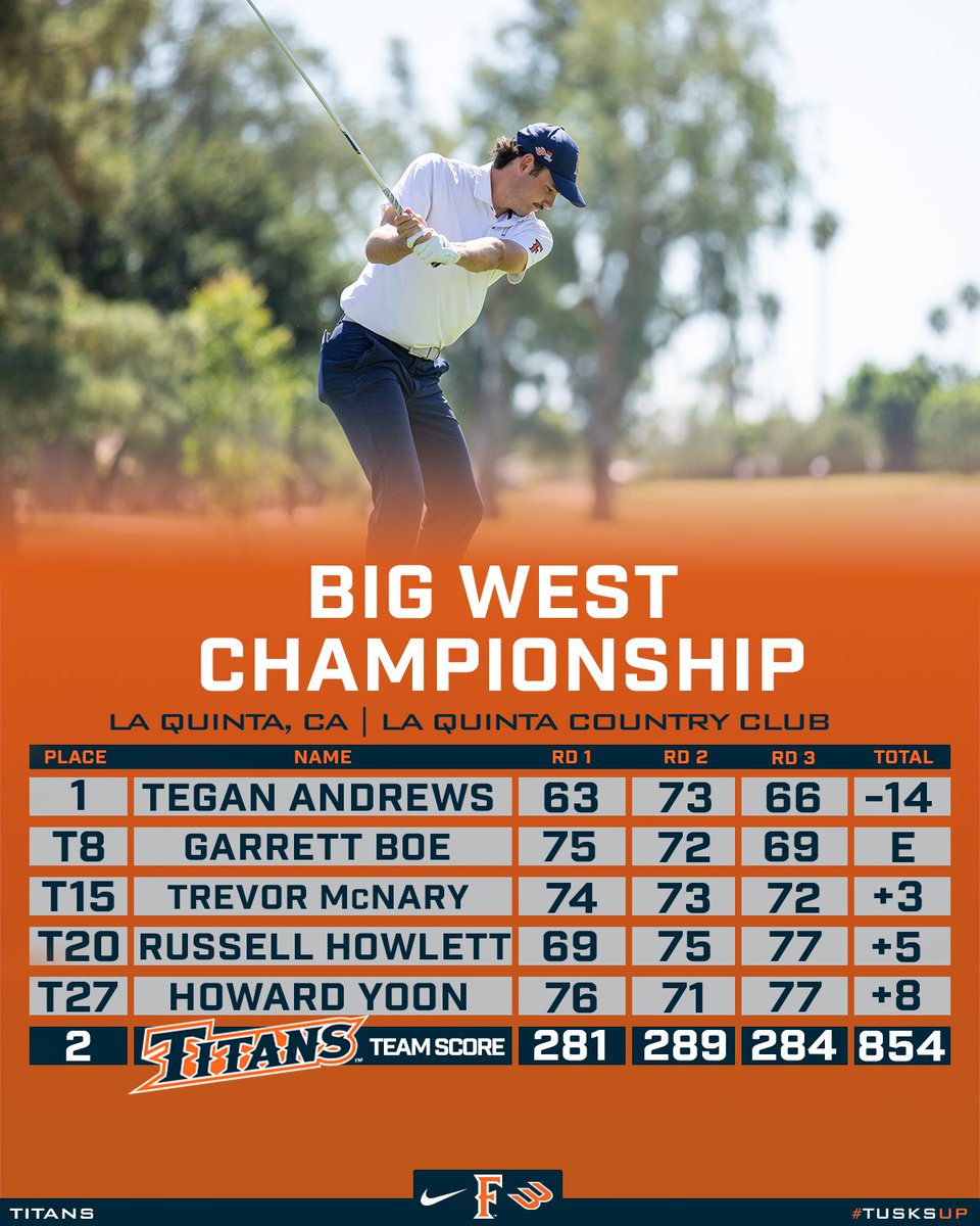 Men's golf closes out the 2023-24 season with a second-place team finish and a first-place individual win by Tegan Andrews at the Big West Championship!!

fullertontitans.com/news/2024/4/30…

#TusksUp