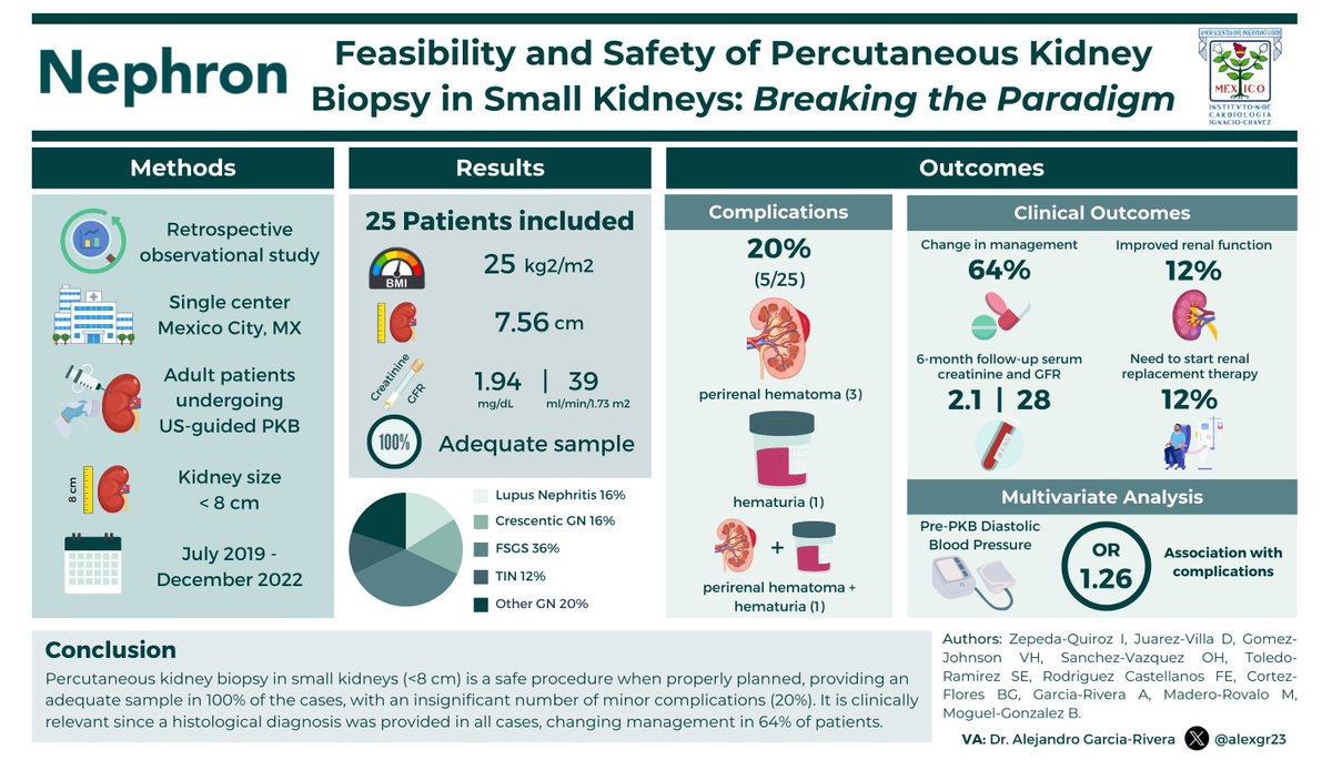 🔬 Excited to share our latest research on percutaneous kidney biopsy of small kidneys! Let's break the paradigm and change how we approach diagnosis and treatment in kidney disease. Check out the VA ⬇️ Full study: doi.org/10.1159/000538… #InterventionalNephrology