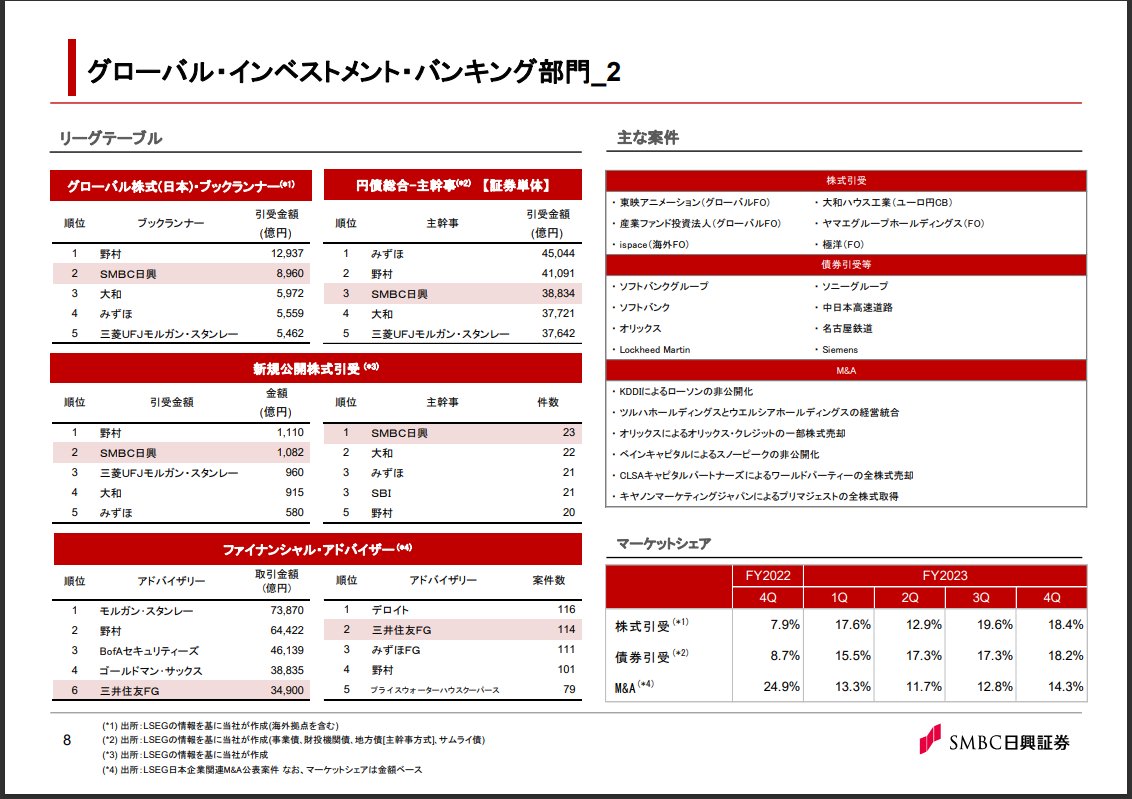 SMBC日興証券の携わった案件は以下の通り