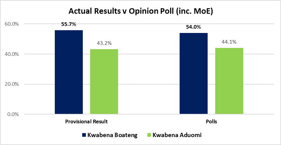Provisional result compared to the opinion poll