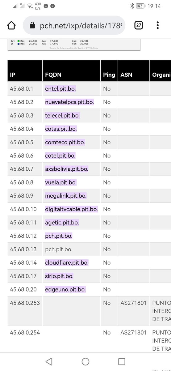 @miguelcgangel El Punto de Intercambio de Tráfico (PIT) es un estándar en la topología para que los ISPs puedan interconectarse a la fibra óptica internacional.

En Bolivia opera desde 2011.
👉 pch.net/ixp/details/17….

👉 pit.bo