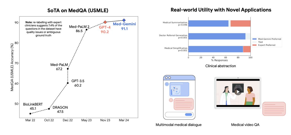 おおお！！！
 
｢Googleが医療版 Med-Gemini（AI）を発表｣
 
･ 14 の医療ベンチマークで Med-Gemini を評価し、そのうち10で最高精度を確立
･ GPT-4の精度を上回った
･ MedQA (USMLE) ベンチマークでは91.1% の精度
･ NEJM 画像チャレンジなどでも高い精度を示した
 
arxiv.org/abs/2404.18416