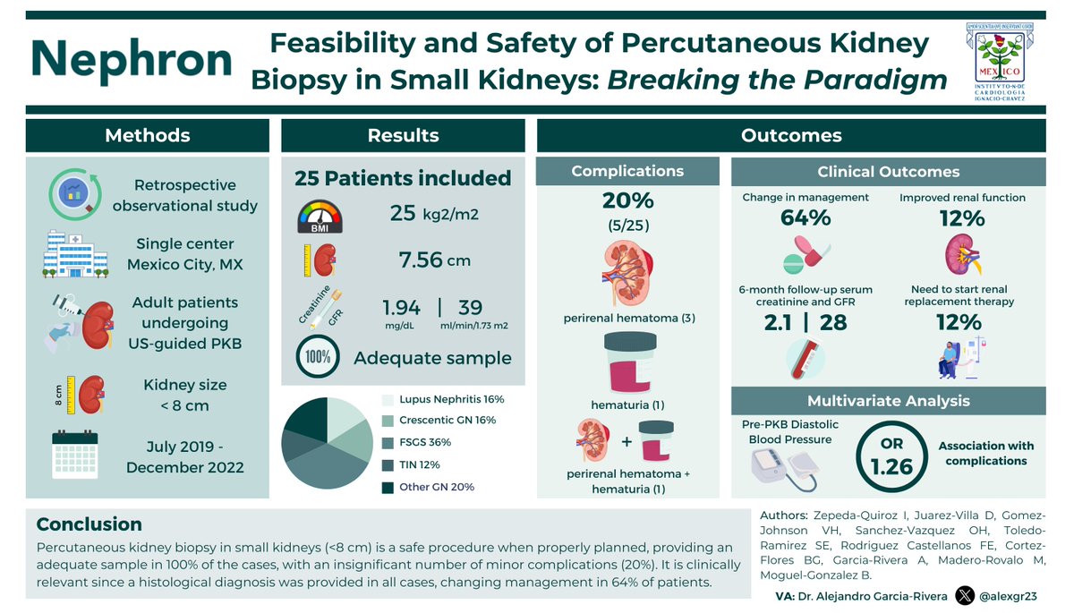 In your daily practice do you biopsy small kidneys of < 8cm? 💉 In our latest research we found they are safe, provide a diagnosis in all cases and change management in a good proportion of them! 💪🏻 Check it out ➡️ doi.org/10.1159/000538… #InterventionalNephrology