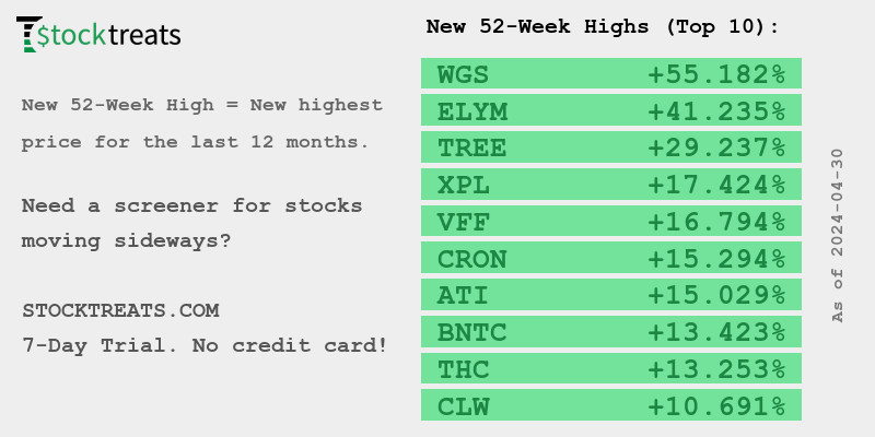 New 52-Week Highs (Top 10): $WGS +55.180%, $ELYM +41.240%, $TREE +29.240%, $XPL +17.420%, $VFF +16.790%, $CRON +15.290%, $ATI +15.030%, $BNTC +13.420%, $THC +13.250%, $CLW +10.690%
#stocks #stockmarket #stockstowatch