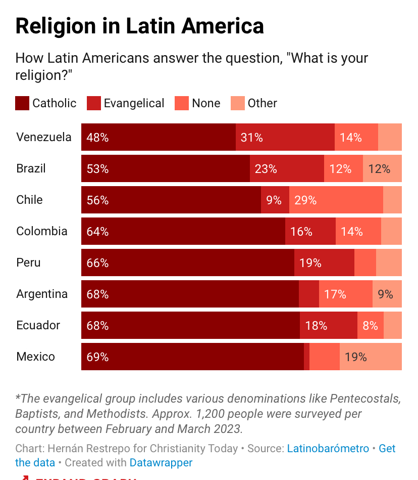 'In 2023, Venezuela’s evangelical population grew faster than in any other Latin American country, according to a Latinobarómetro survey.”
