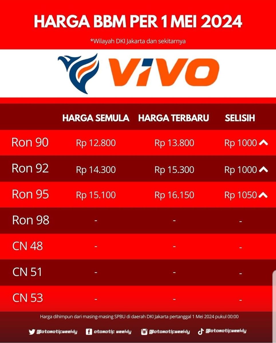 Hari ini Harga BBM kompak, pada naik semua