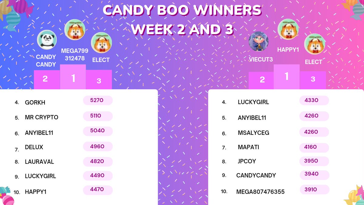 🎉 Congrats to the winners of weeks 2 and 3 of the Megafans AirDrop Tournament in the Candy Boo Game! 🏆🥳 They will be contacted via email after the TGE to receive their prize. Thanks to all participants and keep playing, there are still 3 mega weeks left for more chances to