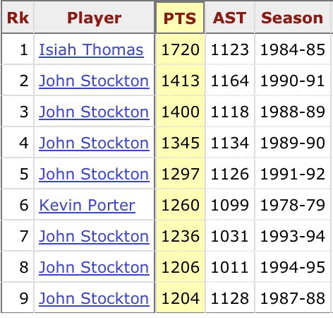 Isiah Thomas is one of just three NBA players to score over 1,000 points and dish out over 1,000 assists in the same season. Thomas averaged 21.2 PPG and a ridiculous 13.9 APG during the 1984-1985 season when he accomplished this feat.