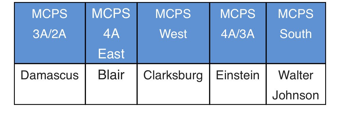 Please help me congratulate the following teams on winning their MCPS softball Divisions! @DHS_Softball1 @blair_softball @Cburgsoftball23 @aehs_titans @CatsWj 🥎💙❤️@MCPSAthletics @mcpsAD