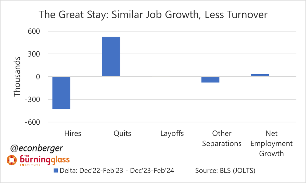The most interesting thing in Wednesday's JOLTS report, if it sticks: The combo of (1) declining hiring/quits + (2) unchanged employment growth. IMHO it's among the most surprising labor market developments of the past year, & probably reflects rapidly expanding labor supply.