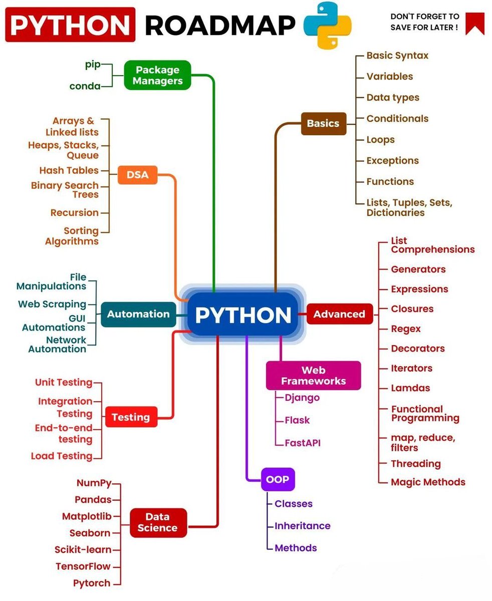 Python roadmap #BigData #Analytics #DataScience #AI #MachineLearning #IoT #IIoT #Python #RStats #TensorFlow #Java #JavaScript #ReactJS #GoLang #CloudComputing #Serverless #DataScientist #Linux #Programming #Coding #100DaysofCode #SQL