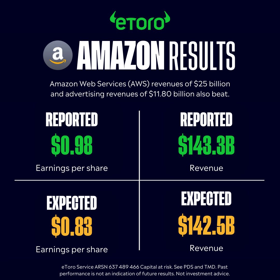 Strong earnings from #Amazon 💪 Operating income surged over 200% YoY to $15.30B, with Prime ads driving growth in advertising revenue. Shares rose, inching closer to the $2 trillion mark. Will Amazon join the 2 trillion-dollar club? 🤔