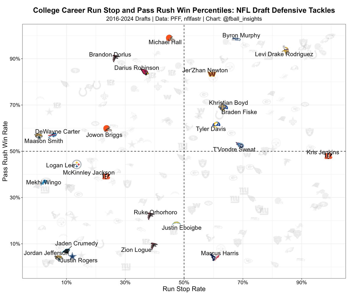 DI class career run stop and pass rush win rates among other drafted interiors since 2016.
