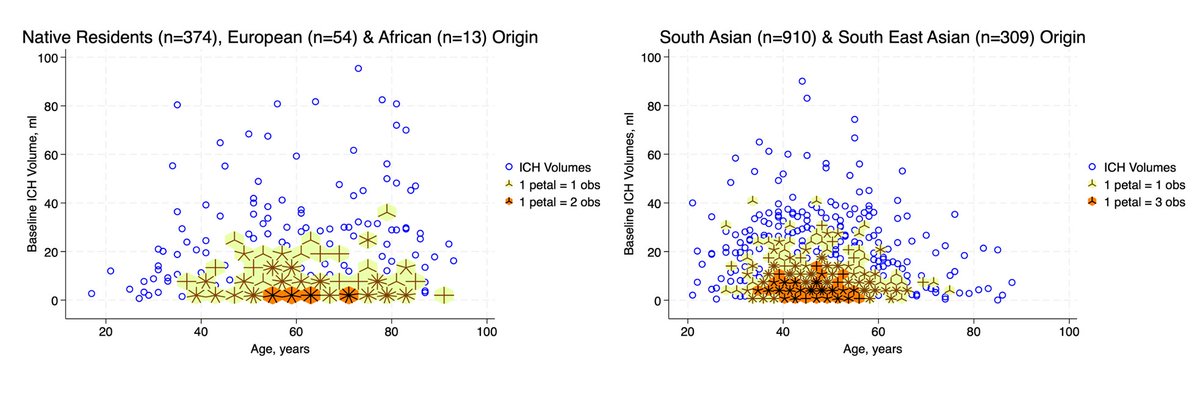 #ICH #Stroke Expatriate Population early age and common, ICH score does not apply, have good #outcomes <a href="/ashfaqshuaib/">ashfaqshuaib</a> <a href="/EdmontonStroke/">Edmonton Stroke Program</a>  frontiersin.org/journals/neuro…