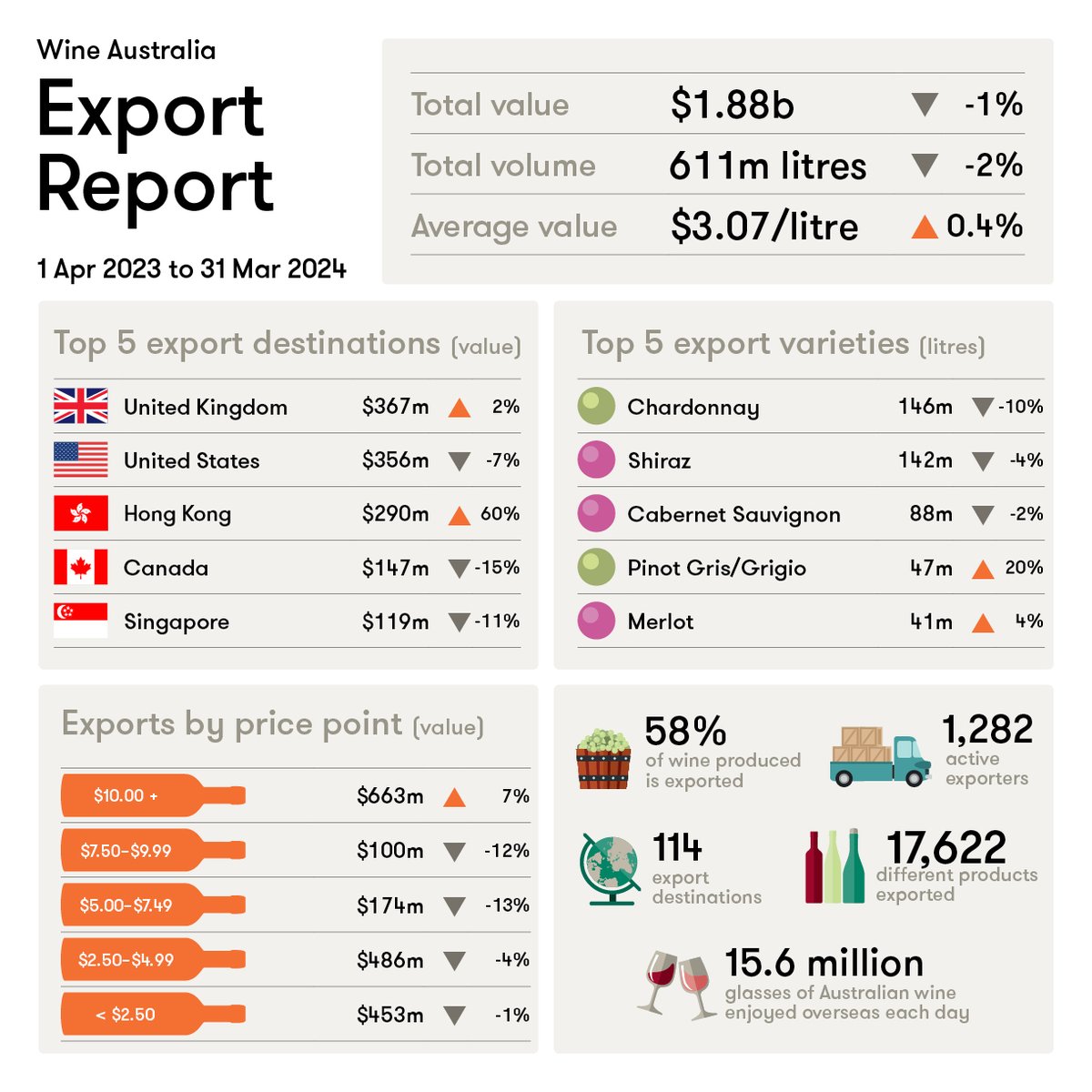 Wine Australia’s latest Export Report, for the 12 months to March 2024, shows that although there is much volatility in wine markets globally, Australian wine export levels have stabilised. Read more here: wineaustralia.com/news/market-bu…