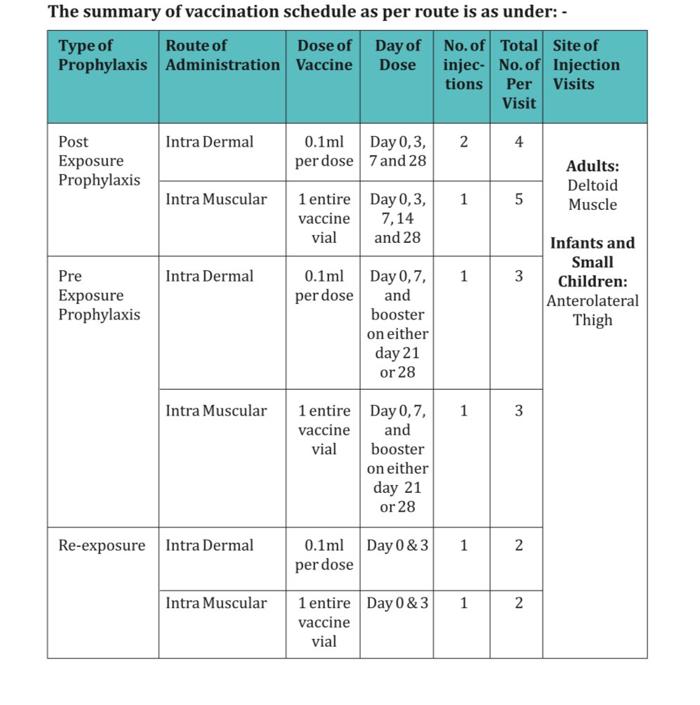 Few things about dog bite: 
➡️Dog bites vary is severity and such the treatment differs. 

➡️They are divided into 3 categories. Anything above cat 2 required vaccine + immunoglobulin administration. 

➡️The present condition is definitely cat. 3 

➡️ local practitioners usually…