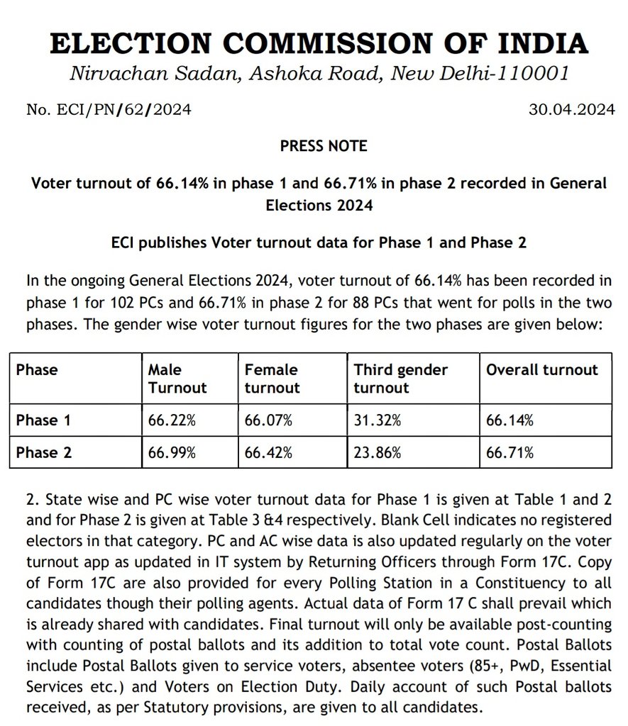 कल दिन भर सवाल उठने के बाद चुनाव आयोग ने 19 और 26 तारीख को हुए मतदान के कुछ आंकड़े जारी किए अब भी सिर्फ मतदान का प्रतिशत बताया है, वोटरों की कुल संख्या और कुल पड़े वोटों की संख्या नहीं दी है। पोस्टल बैलेट का डेटा भी नहीं दिया है। मतदान के आंकड़ों को इतना क्यों छिपाया जा रहा है?