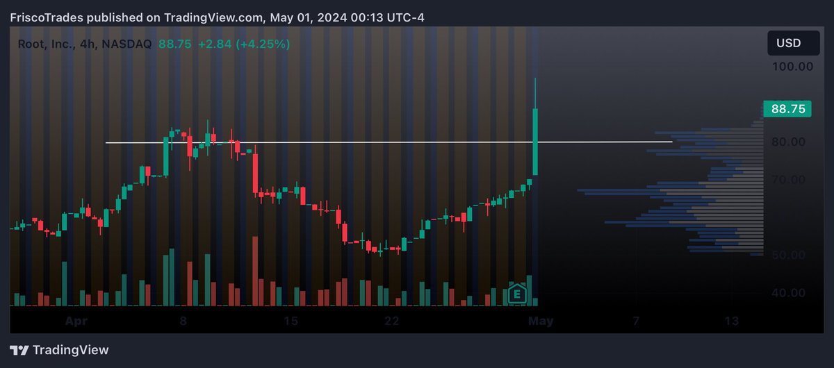 Took some $ROOT  after hours 

Will add on a dip with a close above $80 to hold for a swing 

Weaker market so staying selective and with a +25% REV beat this should run on any signs of strength this week 

#TradeIdea