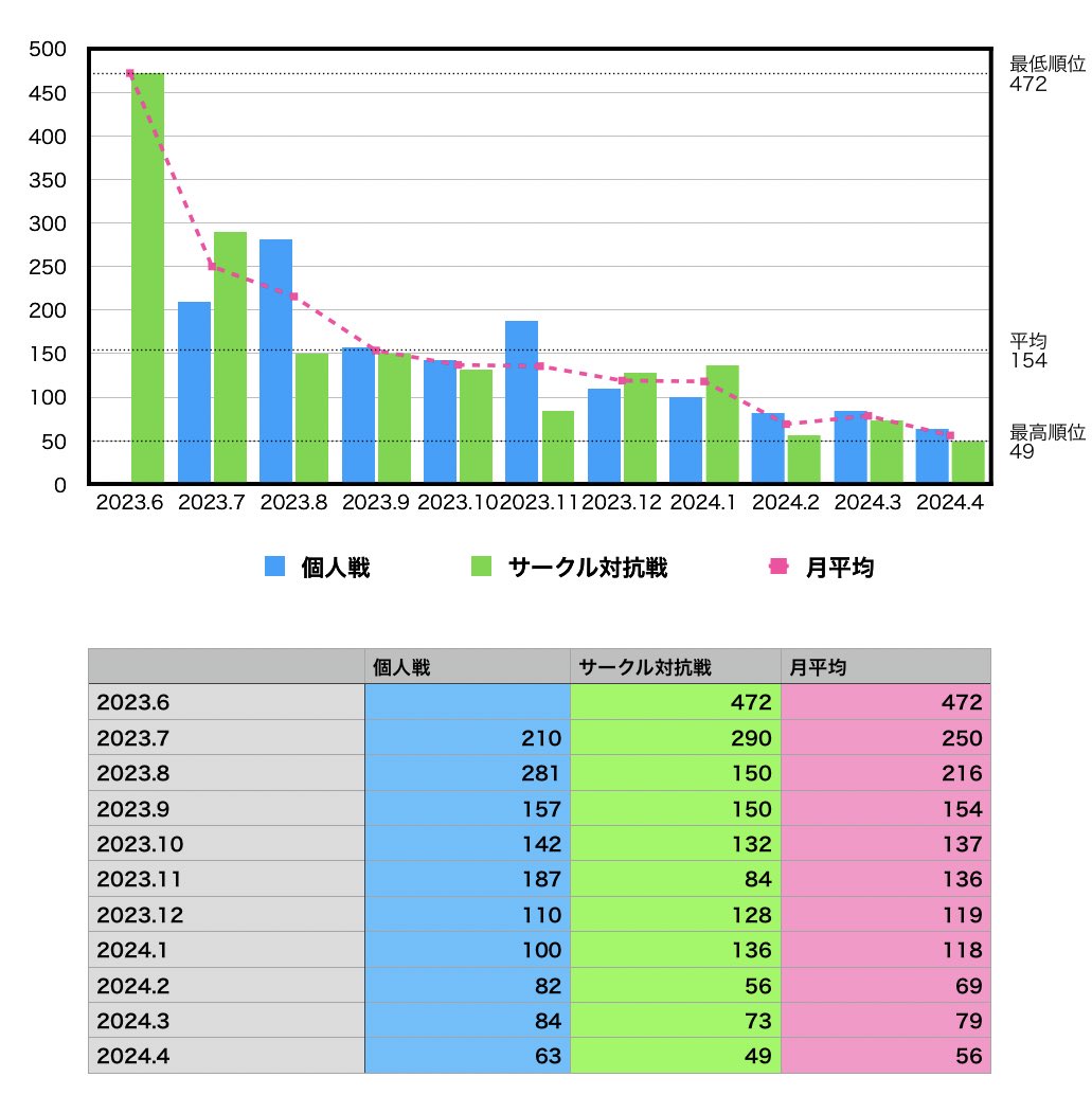 現所属サークル解散に伴い、新しい所属サークルを探しています。
TOP10目標もしくはTOP30安定ですと助かります。
※大変有り難いことに、現時点でいくつかお声掛け頂いてるサークル様もあり、検討の後ご回答させて頂ければ幸いでございます。

何卒よろしくお願いいたします。

#リンクラサークル募集